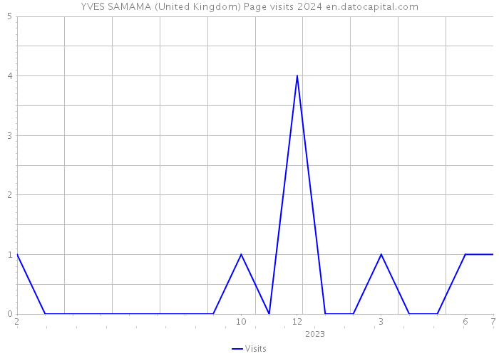 YVES SAMAMA (United Kingdom) Page visits 2024 