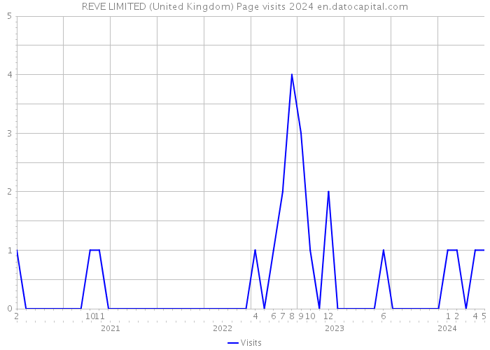 REVE LIMITED (United Kingdom) Page visits 2024 