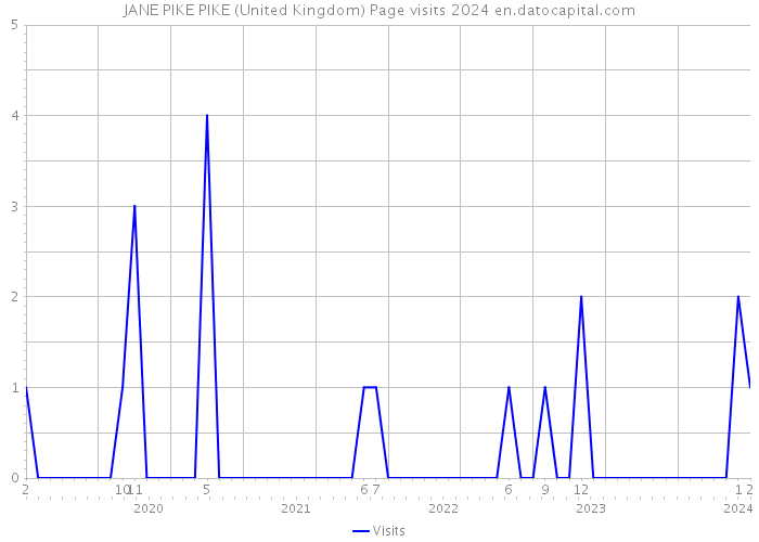 JANE PIKE PIKE (United Kingdom) Page visits 2024 
