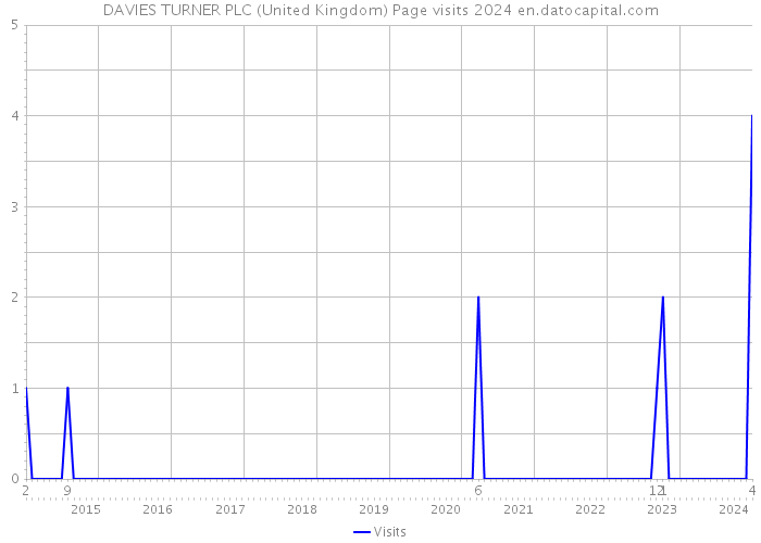 DAVIES TURNER PLC (United Kingdom) Page visits 2024 