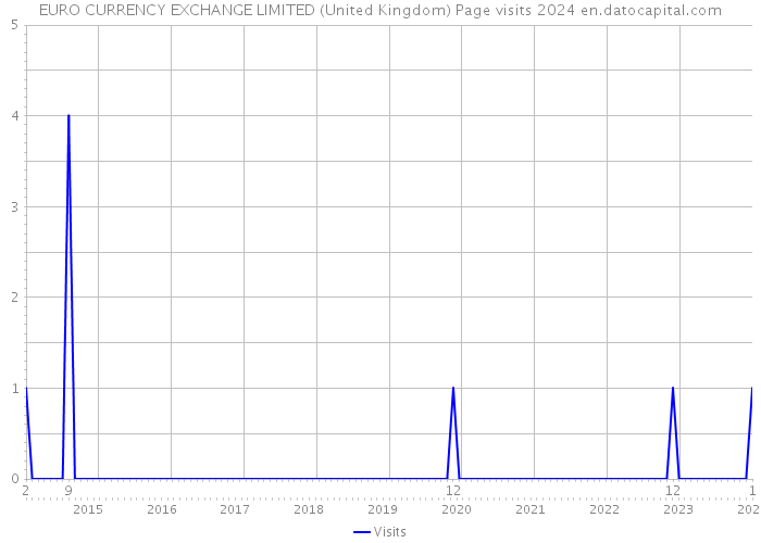 EURO CURRENCY EXCHANGE LIMITED (United Kingdom) Page visits 2024 