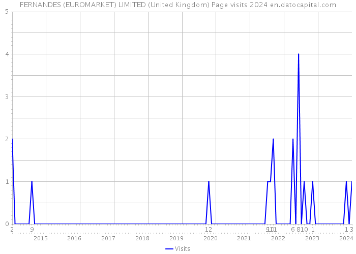 FERNANDES (EUROMARKET) LIMITED (United Kingdom) Page visits 2024 
