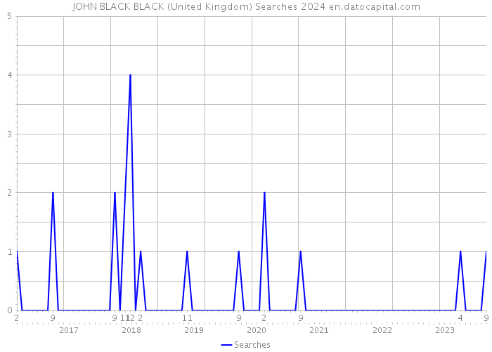 JOHN BLACK BLACK (United Kingdom) Searches 2024 