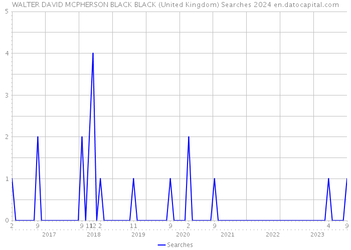 WALTER DAVID MCPHERSON BLACK BLACK (United Kingdom) Searches 2024 