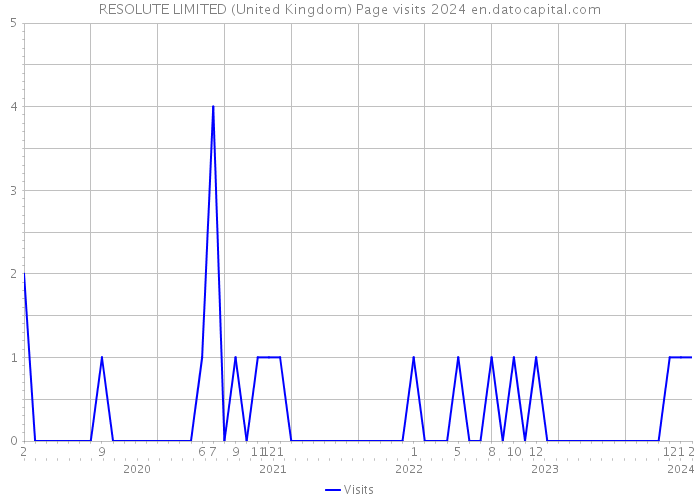 RESOLUTE LIMITED (United Kingdom) Page visits 2024 