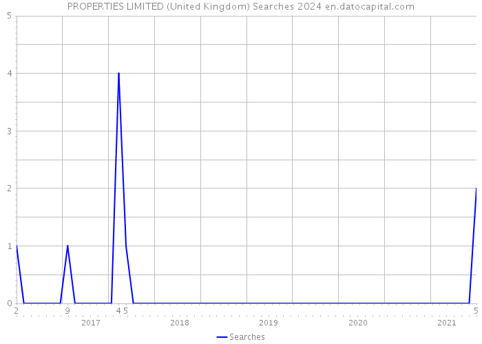 PROPERTIES LIMITED (United Kingdom) Searches 2024 