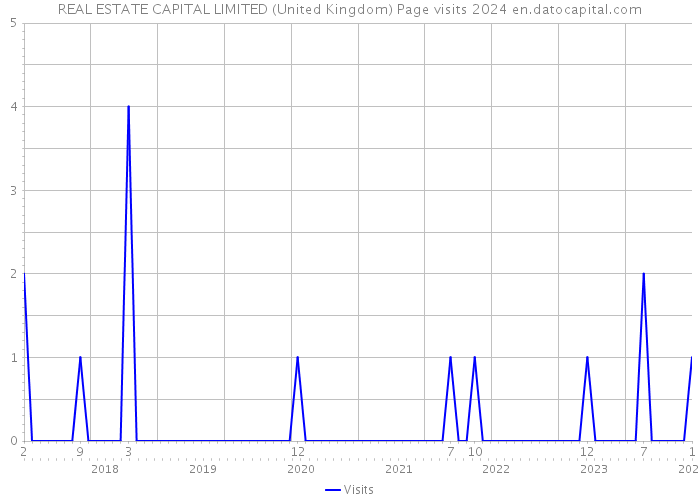 REAL ESTATE CAPITAL LIMITED (United Kingdom) Page visits 2024 