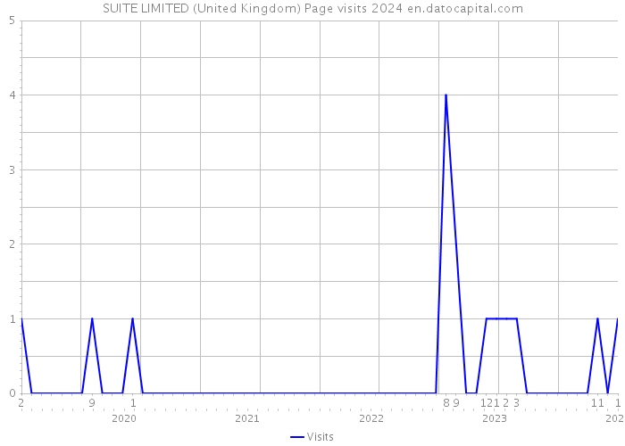 SUITE LIMITED (United Kingdom) Page visits 2024 