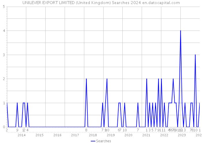 UNILEVER EXPORT LIMITED (United Kingdom) Searches 2024 