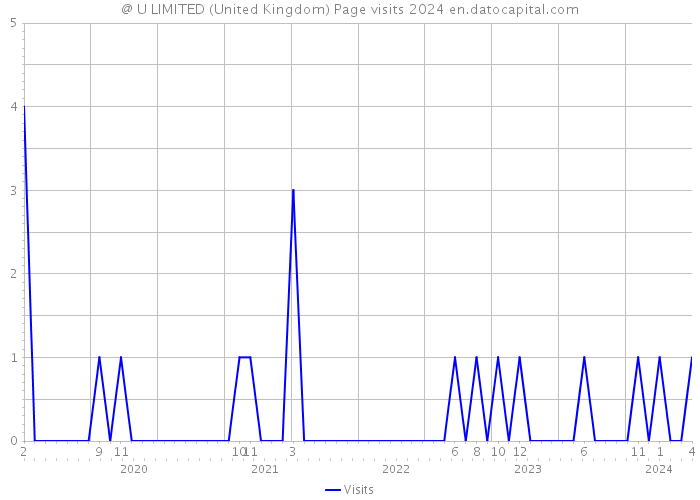 @ U LIMITED (United Kingdom) Page visits 2024 