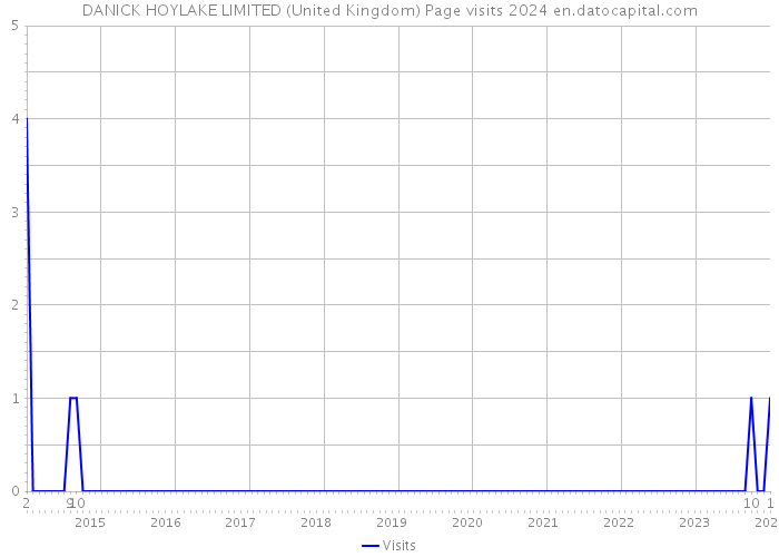 DANICK HOYLAKE LIMITED (United Kingdom) Page visits 2024 