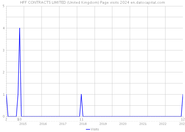 HFF CONTRACTS LIMITED (United Kingdom) Page visits 2024 