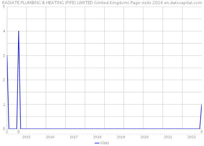 RADIATE PLUMBING & HEATING (FIFE) LIMITED (United Kingdom) Page visits 2024 