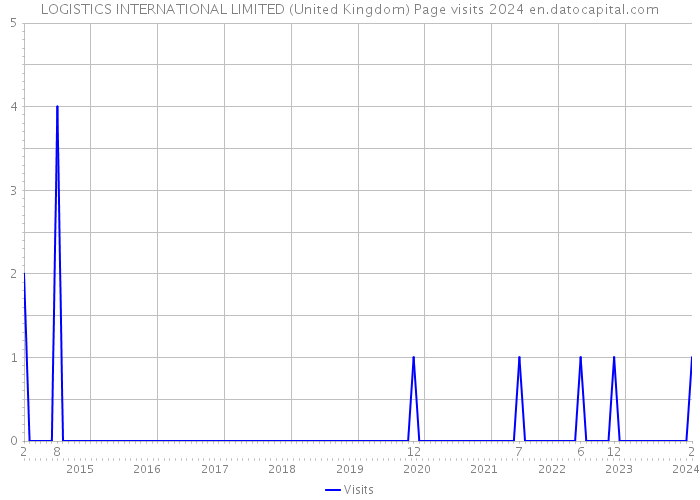 LOGISTICS INTERNATIONAL LIMITED (United Kingdom) Page visits 2024 