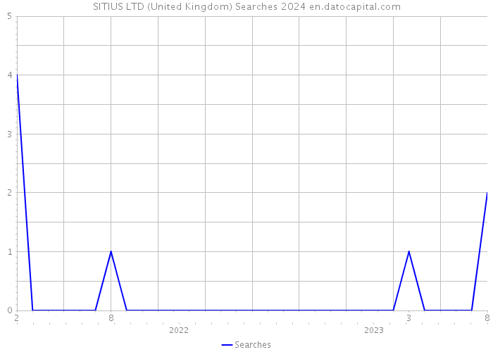 SITIUS LTD (United Kingdom) Searches 2024 