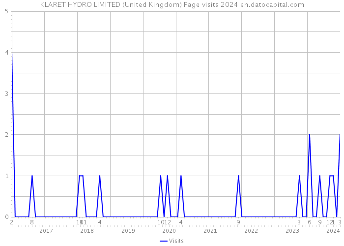 KLARET HYDRO LIMITED (United Kingdom) Page visits 2024 
