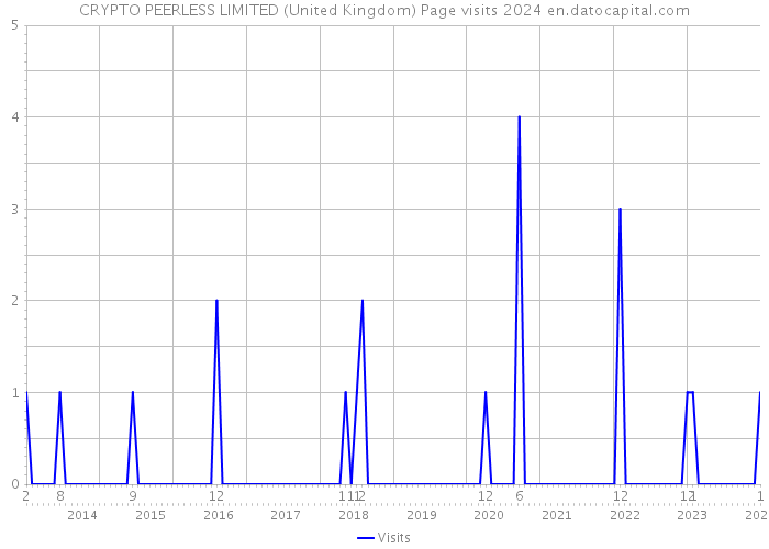 CRYPTO PEERLESS LIMITED (United Kingdom) Page visits 2024 