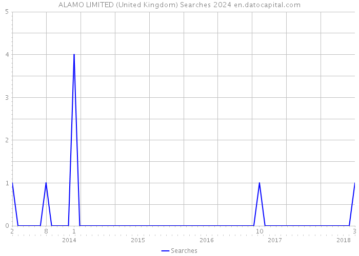 ALAMO LIMITED (United Kingdom) Searches 2024 