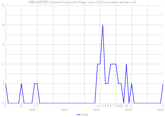 DEB LIMITED (United Kingdom) Page visits 2024 