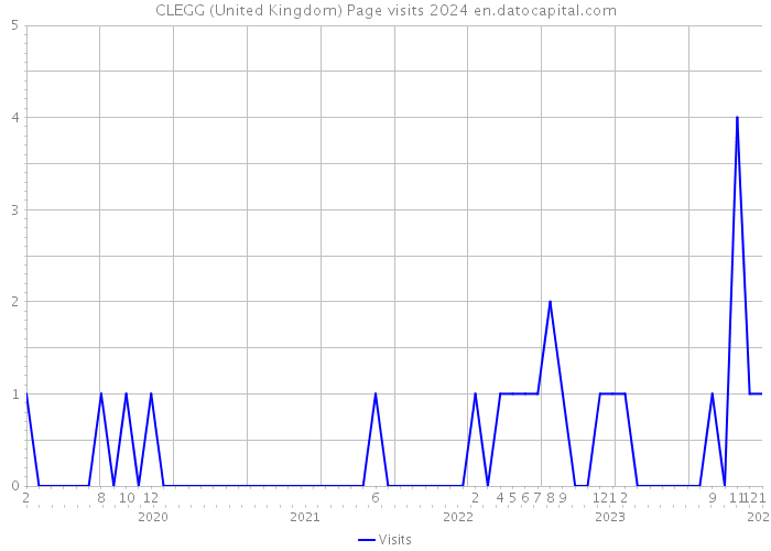 CLEGG (United Kingdom) Page visits 2024 
