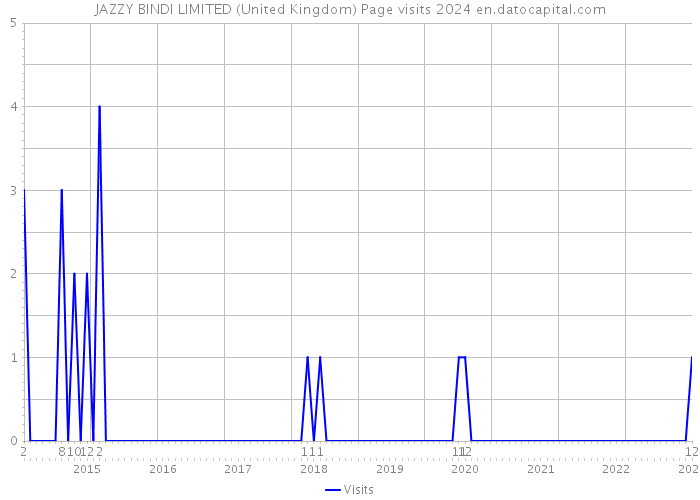 JAZZY BINDI LIMITED (United Kingdom) Page visits 2024 
