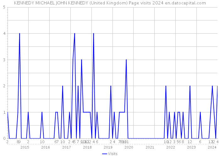 KENNEDY MICHAEL JOHN KENNEDY (United Kingdom) Page visits 2024 