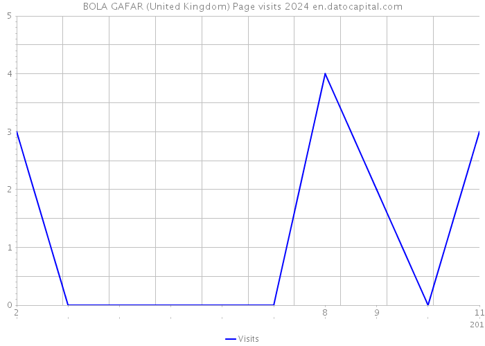 BOLA GAFAR (United Kingdom) Page visits 2024 