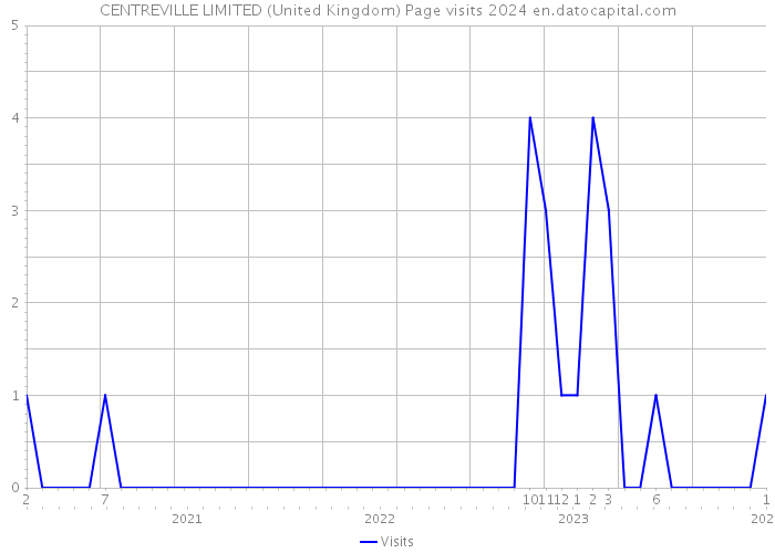 CENTREVILLE LIMITED (United Kingdom) Page visits 2024 