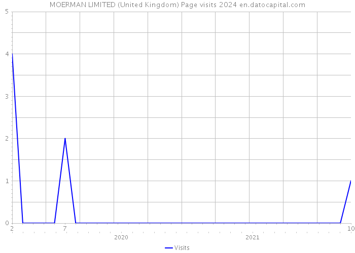 MOERMAN LIMITED (United Kingdom) Page visits 2024 