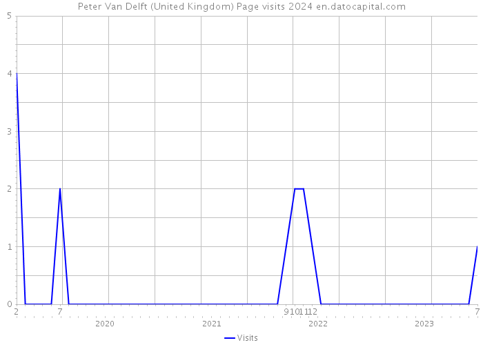 Peter Van Delft (United Kingdom) Page visits 2024 