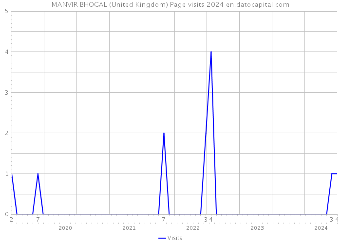 MANVIR BHOGAL (United Kingdom) Page visits 2024 