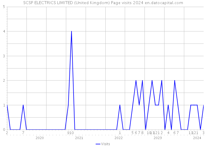 SCSP ELECTRICS LIMITED (United Kingdom) Page visits 2024 