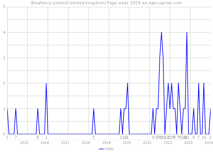 Betafence Limited (United Kingdom) Page visits 2024 