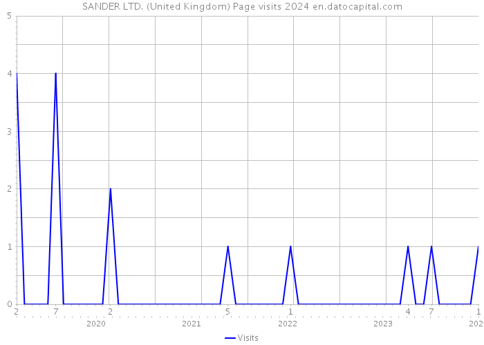 SANDER LTD. (United Kingdom) Page visits 2024 