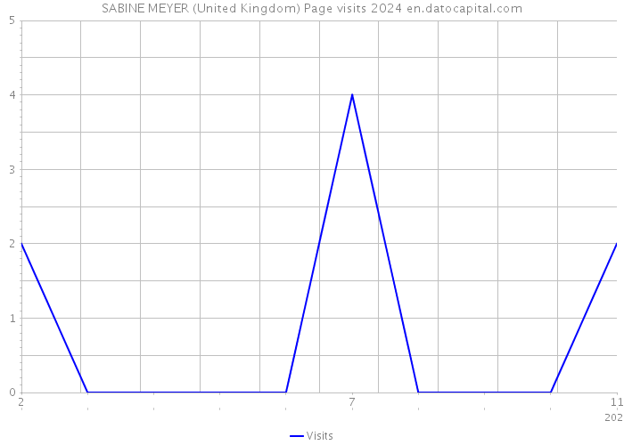 SABINE MEYER (United Kingdom) Page visits 2024 