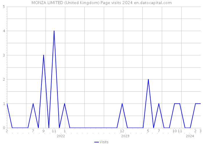 MONZA LIMITED (United Kingdom) Page visits 2024 