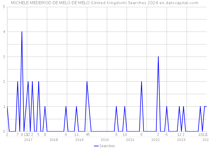 MICHELE MEDEIROD DE MELO DE MELO (United Kingdom) Searches 2024 