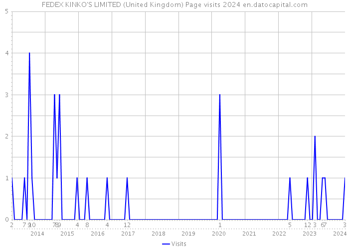 FEDEX KINKO'S LIMITED (United Kingdom) Page visits 2024 