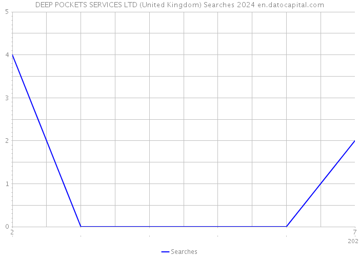 DEEP POCKETS SERVICES LTD (United Kingdom) Searches 2024 