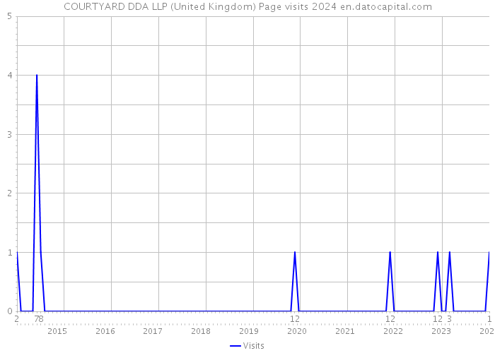 COURTYARD DDA LLP (United Kingdom) Page visits 2024 