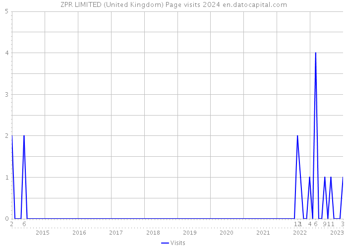 ZPR LIMITED (United Kingdom) Page visits 2024 