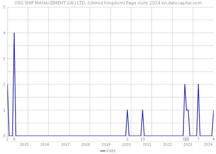 OSG SHIP MANAGEMENT (UK) LTD. (United Kingdom) Page visits 2024 