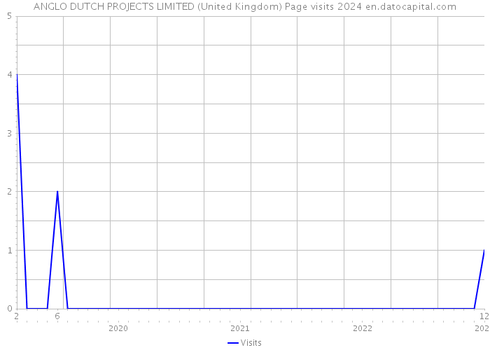 ANGLO DUTCH PROJECTS LIMITED (United Kingdom) Page visits 2024 