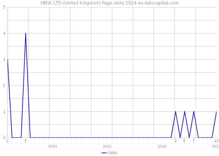 HENK LTD (United Kingdom) Page visits 2024 