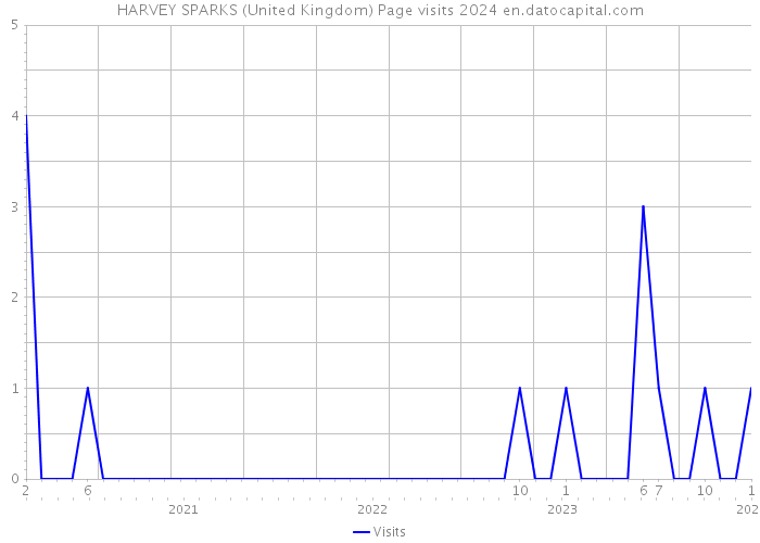HARVEY SPARKS (United Kingdom) Page visits 2024 