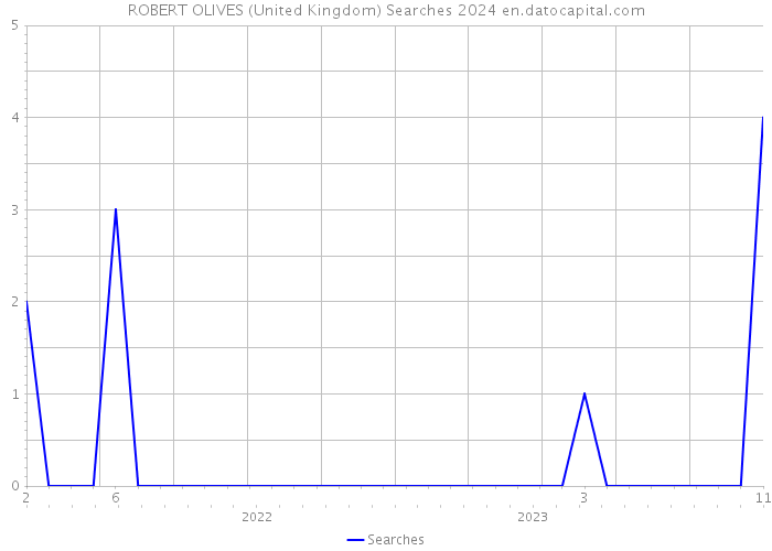 ROBERT OLIVES (United Kingdom) Searches 2024 