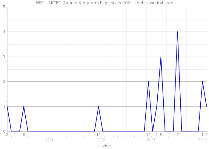 HBC LIMITED (United Kingdom) Page visits 2024 