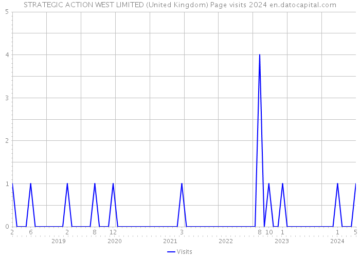 STRATEGIC ACTION WEST LIMITED (United Kingdom) Page visits 2024 