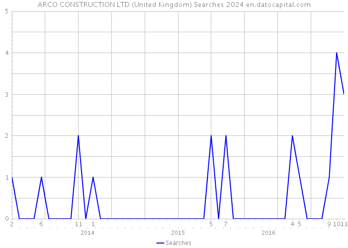 ARCO CONSTRUCTION LTD (United Kingdom) Searches 2024 