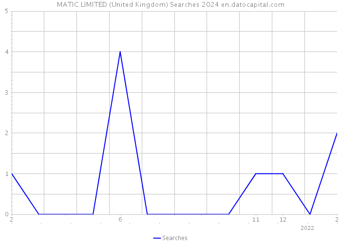 MATIC LIMITED (United Kingdom) Searches 2024 